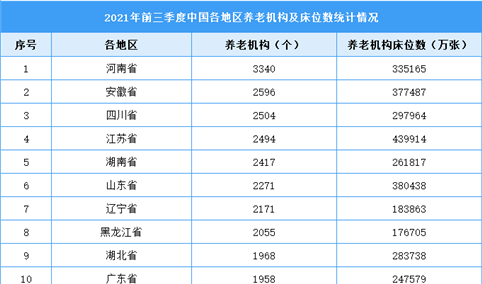 2021年中国各省市养老机构大数据分析：全国养老机构超4万个（图）