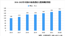 2022年中国艾滋病患者人数及艾滋病毒药物市场规模预测分析（图）
