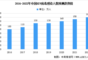 2022年中国艾滋病患者人数及艾滋病毒药物市场规模预测分析（图）