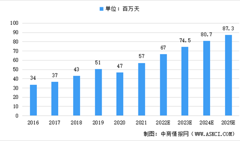 2022年中国治疗多重耐药革兰阴性菌感染的抗菌药市场规模及治疗天数预测分析（图）