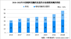2022年中国治疗多重耐药革兰阳性菌感染的抗菌药及其细分领域市场规模预测分析（图）