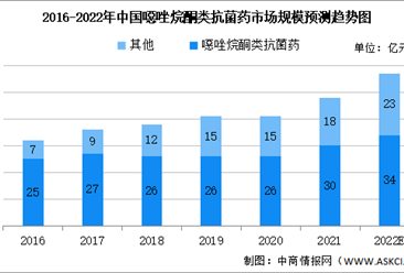 2022年中国治疗多重耐药革兰阳性菌感染的抗菌药及其细分领域市场规模预测分析（图）