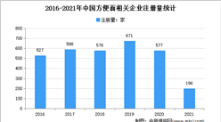疫情下方便面销量暴增！2021年中国方便面企业大数据分析（图）