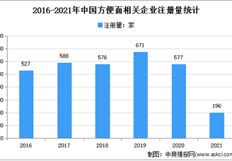 疫情下方便面销量暴增！2021年中国方便面企业大数据分析（图）