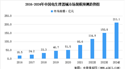 2022年中國電生理器械市場規模競爭格局及未來發展趨勢預測分析（圖）