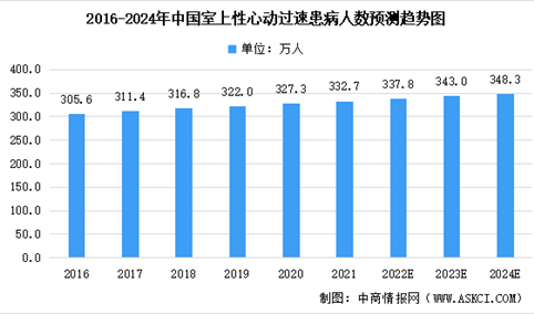 2022年中国房颤患病人数及其心脏电生理手术量预测分析（图）