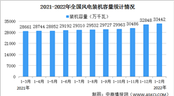 2022年1-2月風電行業運行情況：投資同比減少27.9%（圖）
