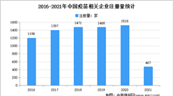 广东企业数量最多：2021年中国疫苗企业大数据分析（图）