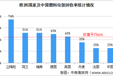 2022年中国再生塑料行业市场规模及产业结构预测分析（图）