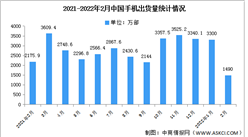 2022年2月中國手機市場分析：出貨量1490萬部 同比下降31.7%