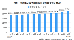 2022年1-2月光伏發電行業運行情況：裝機容量同比增長20.9%（圖）