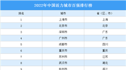 2022年中国活力城市百强排行榜（附完整榜单）