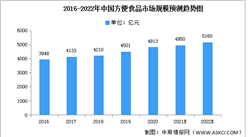 2022年中國方便食品市場現狀及發展前景預測分析（圖）