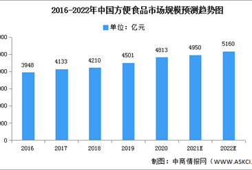 2022年中國方便食品市場現狀及發展前景預測分析（圖）
