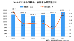 2021年中國食品行業運行情況分析：增加值同比增長7.7%