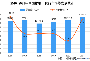2021年中国食品行业运行情况分析：增加值同比增长7.7%