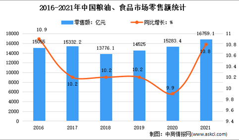 2021年中国食品行业运行情况分析：增加值同比增长7.7%