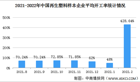 2022年2月再生塑料企业运行综合指数36.44% 同比下降3.48个百分点（图）