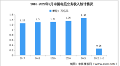 2022年2月中國電信業務及5G基站市場分析（圖）
