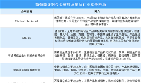 2022年中国铜合金材料及制品行业竞争格局及其行业机遇预测分析（图）