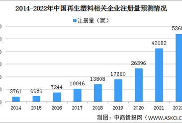资本看好再生塑料行业前景 2022年中国再生塑料企业大数据分析（图）