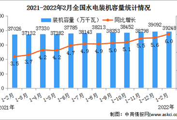 2022年1-2月水电行业运行情况：新增装机容量同比增长109%（图）
