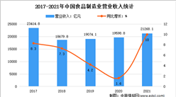 2021年中国食品行业经营情况分析：营收同比增长1.6%
