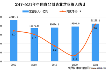 2021年中国食品行业经营情况分析：营收同比增长1.6%