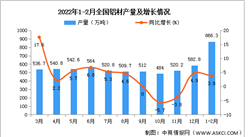 2022年1-2月中國有色金屬行業運行情況：銅鋁價格上漲較快（圖）