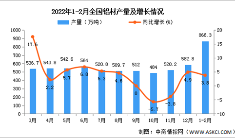 2022年1-2月中国有色金属行业运行情况：铜铝价格上涨较快（图）
