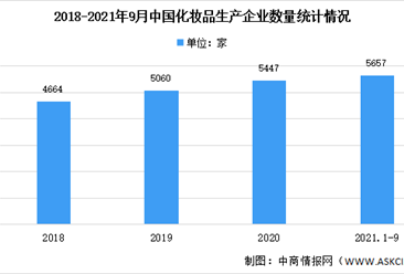 2021年1-9月中國藥品監督管理統計報告：化妝品生產企業達5728家（圖）