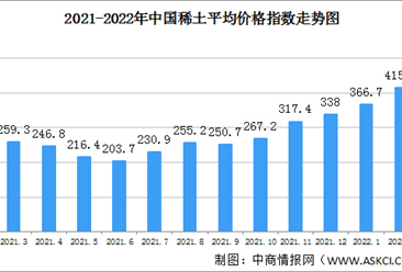 2022年2月中国稀土价格走势分析：氧化镨铁均价环比上涨15.79%（图）