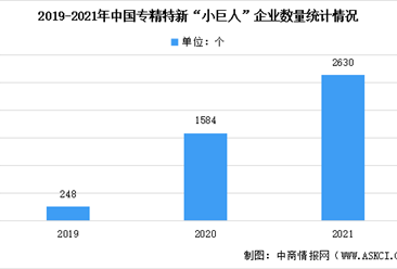 2021年中國專精特新“小巨人”企業分析：數量近3000家（圖）