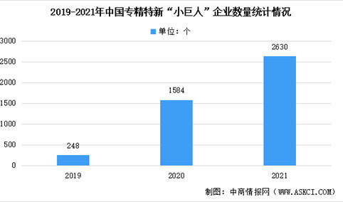 2021年中国专精特新“小巨人”企业分析：数量近3000家（图）