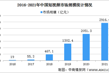 【年度總結】2021年中國短視頻市場回顧及2022年發展前景預測分析