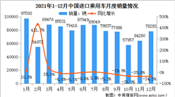 2021年度中国进口乘用车市场情况：累计销售93.9万辆（图）