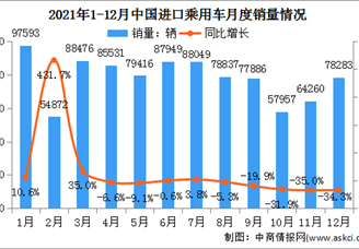 2021年度中國(guó)進(jìn)口乘用車市場(chǎng)情況：累計(jì)銷售93.9萬輛（圖）