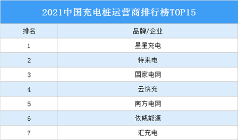 2021中国充电桩运营商排行榜TOP15（附榜单）