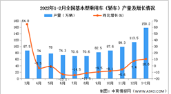 2022年1-2月全国基本型乘用车（轿车）产量数据统计分析