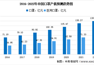 2021年中国口罩行业市场数据分析：医用口罩产值达71.33亿元（图）