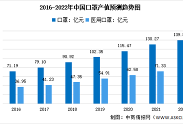 2021年中國口罩行業市場數據分析：醫用口罩產值達71.33億元（圖）