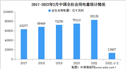 2022年1-2月中國電力消費情況：城鄉居民生活用電量同比增長13.1%（圖）