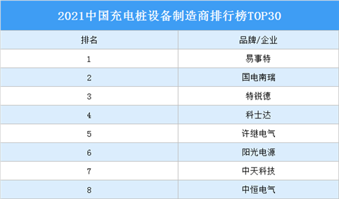 2021中国充电桩设备制造商排行榜TOP30