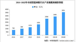 2022年中國智能網聯汽車市場現狀及發展前景預測分析（圖）