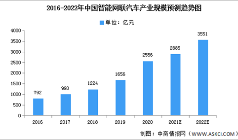 2022年中国智能网联汽车市场现状及发展趋势预测分析（图）
