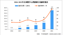 2021年全球及中国数字心理健康融资情况：规模井喷式增长（图）