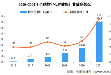 2021年全球及中國數字心理健康融資情況：規模井噴式增長（圖）