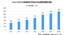2022年中国低值医用耗材市场规模及细分领域占比预测分析（图）