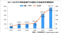 2022年中國新能源汽車行業市場規模及發展趨勢預測分析（圖）