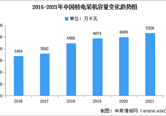 2021年中国核能发电市场现状及工程投资额分析（图）